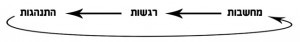 טיפול קוגניטיבי התנהגותי - מעגל הרגשות